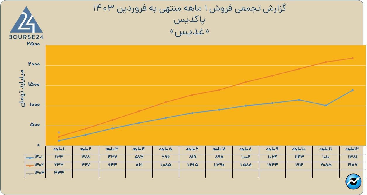 غدیس