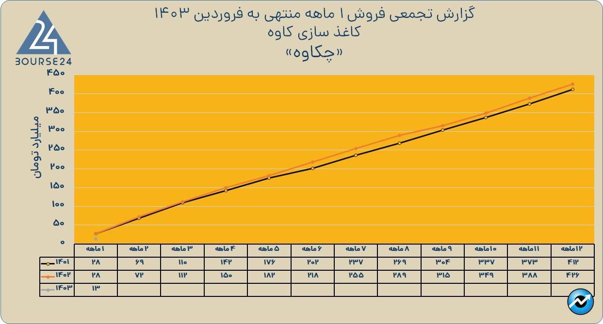 چکاوه