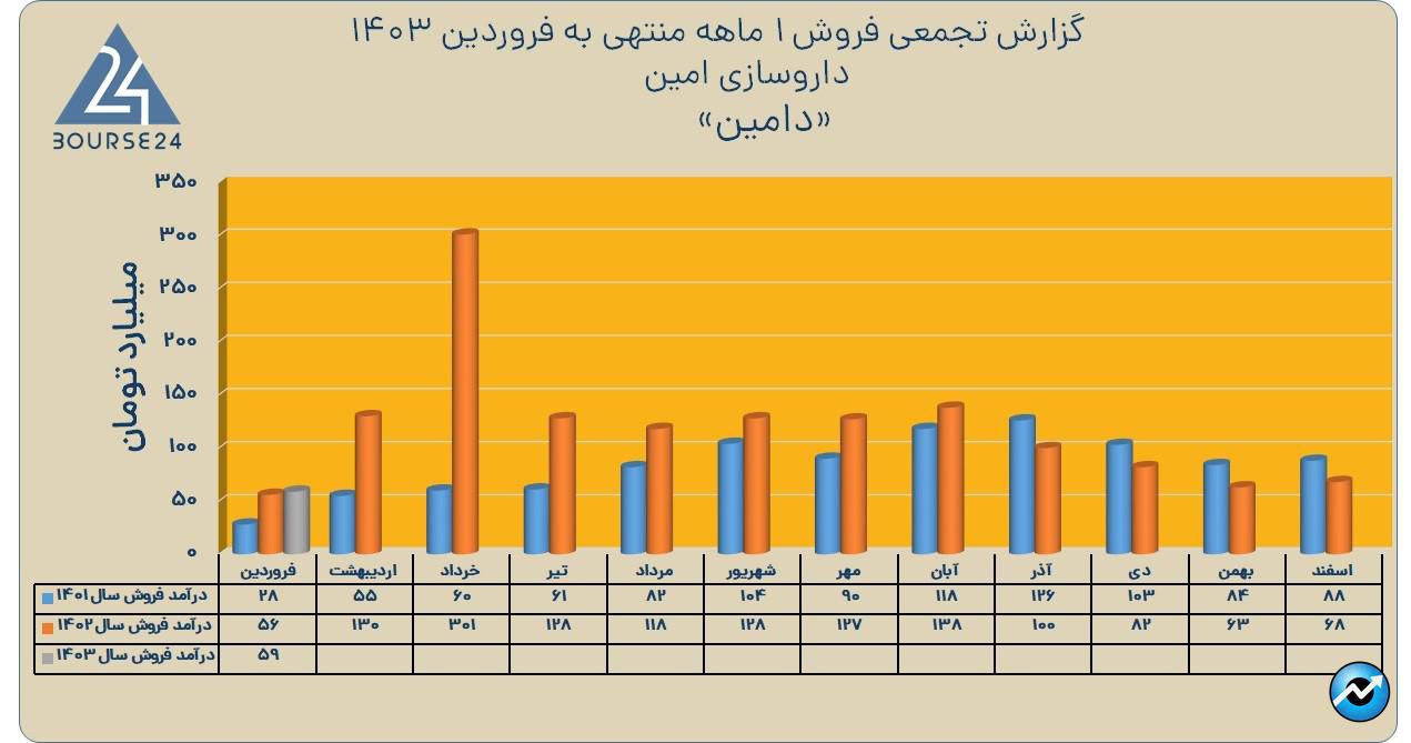 دامین