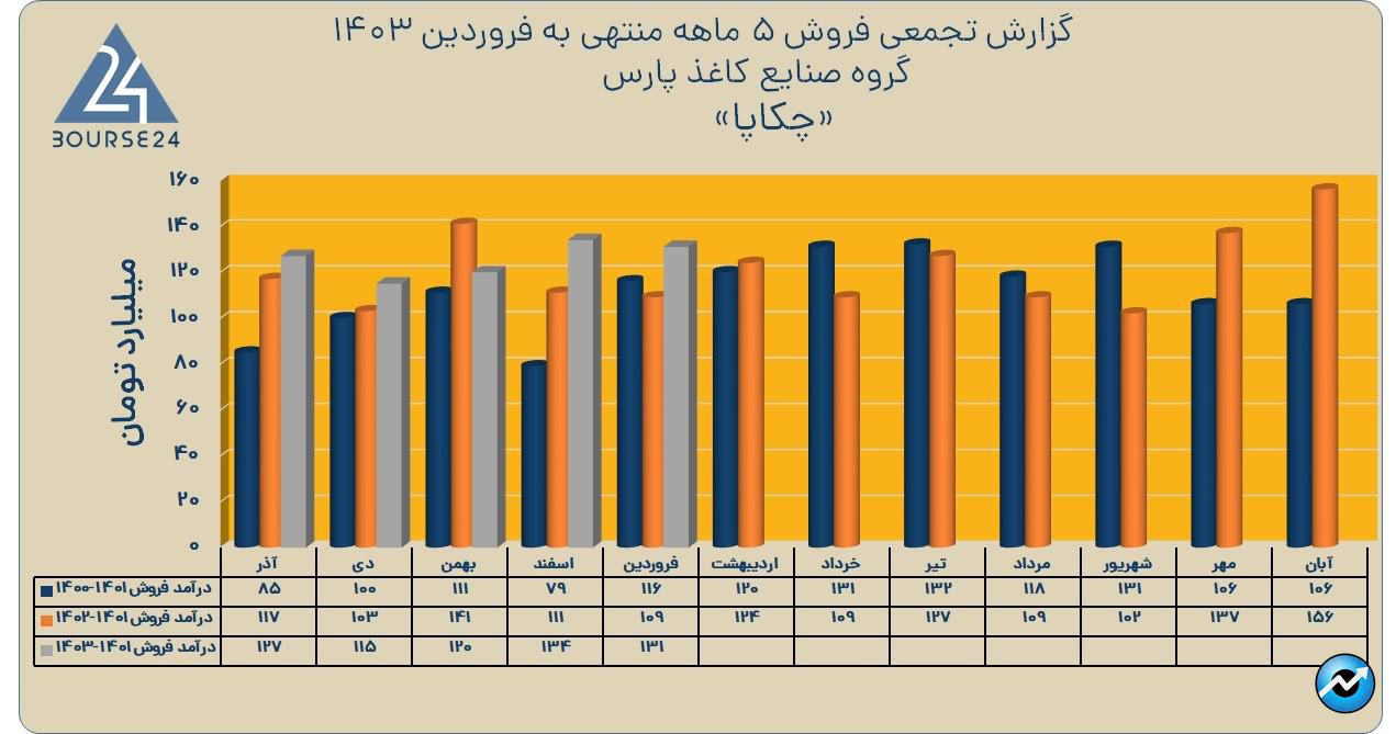 چکاپا