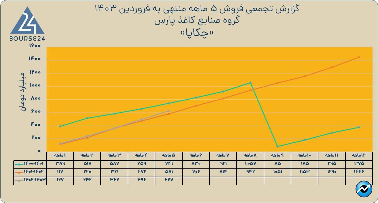 چکاپا