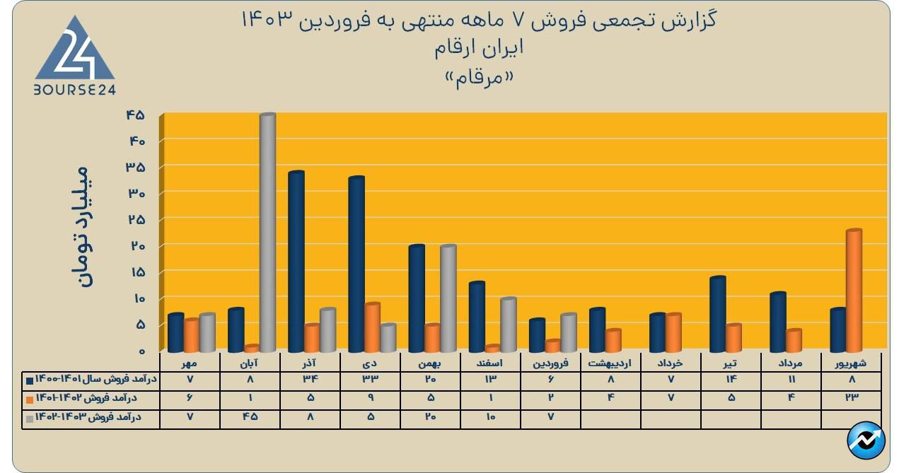 مرقام