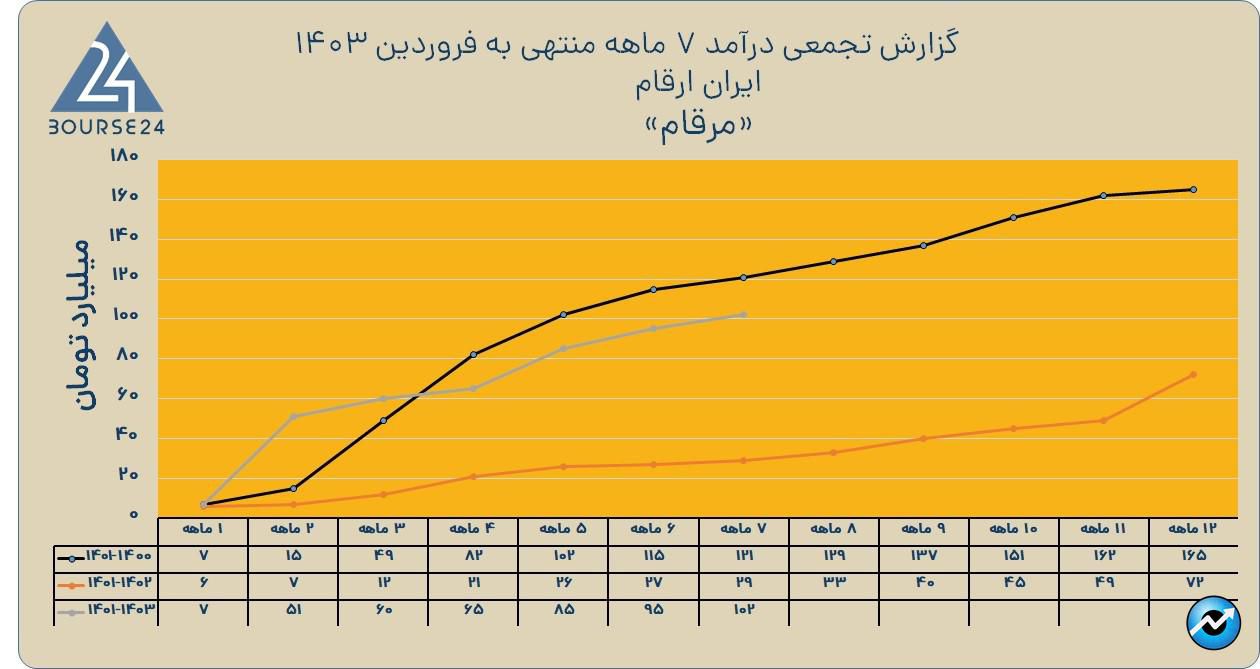 مرقام