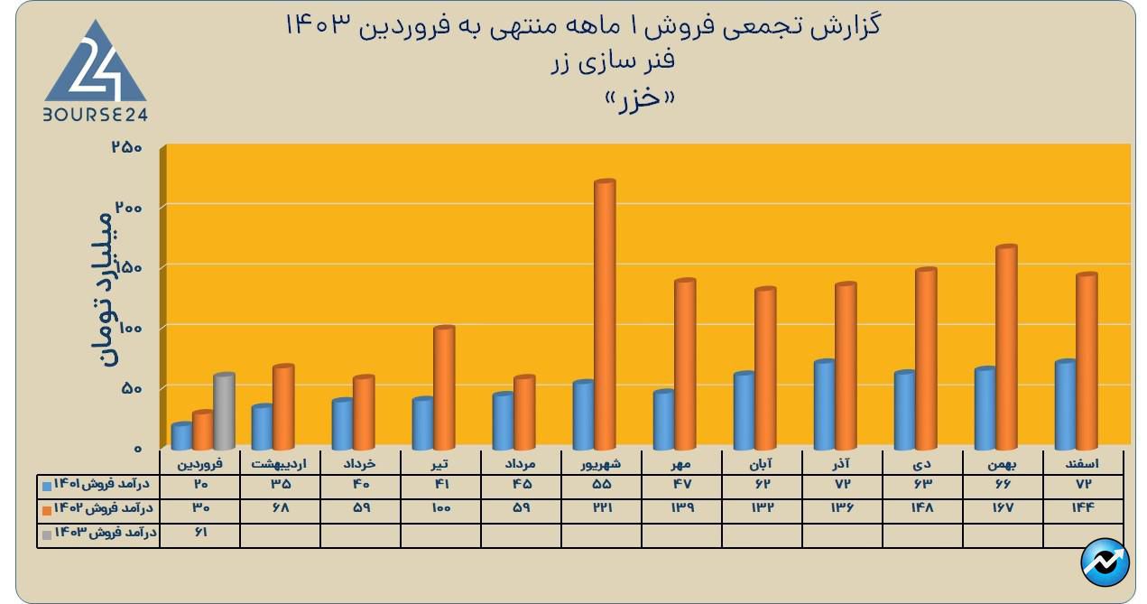 خزر