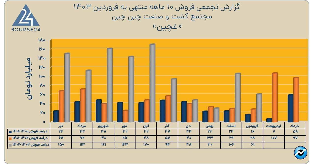 غچین