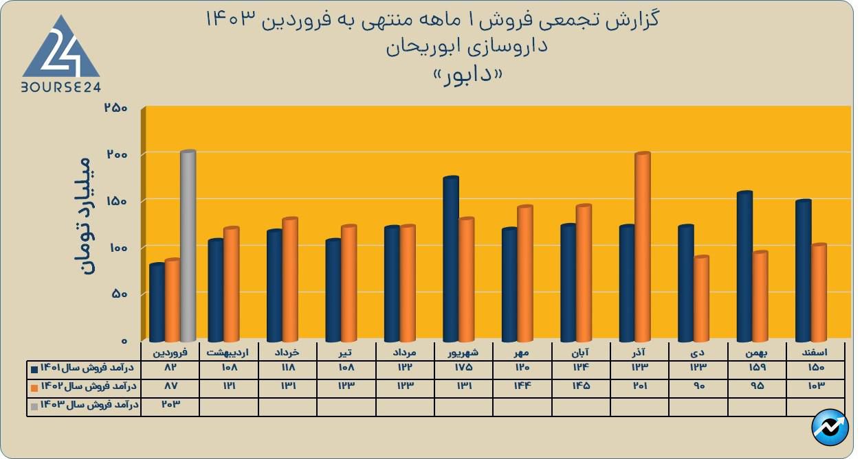 دابور