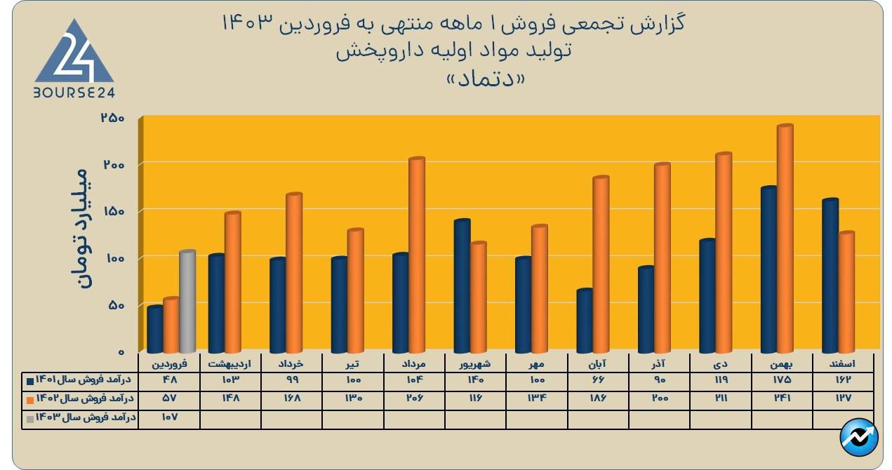 دتماد