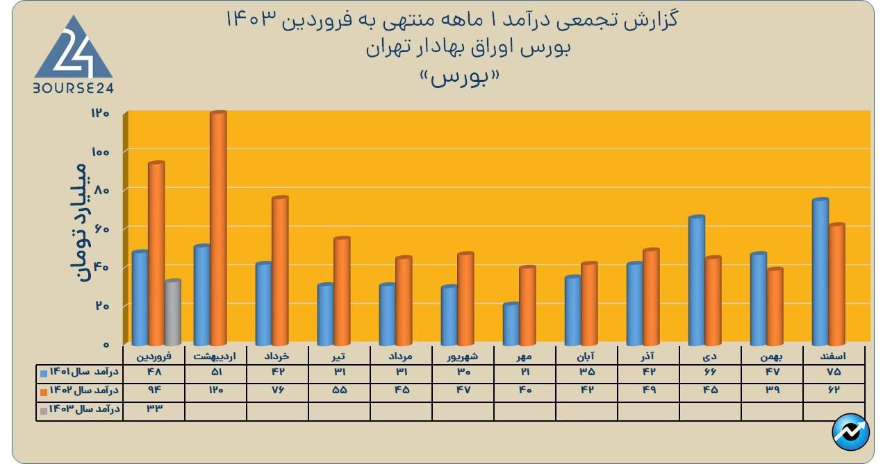 بورس