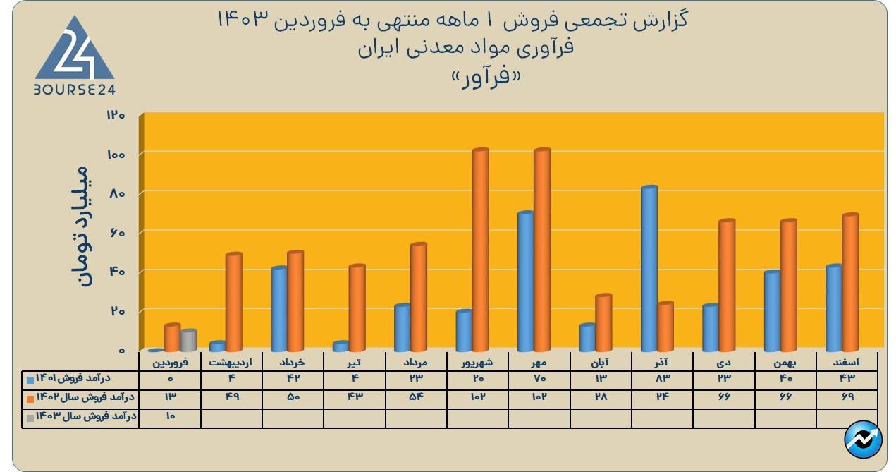 فرآور