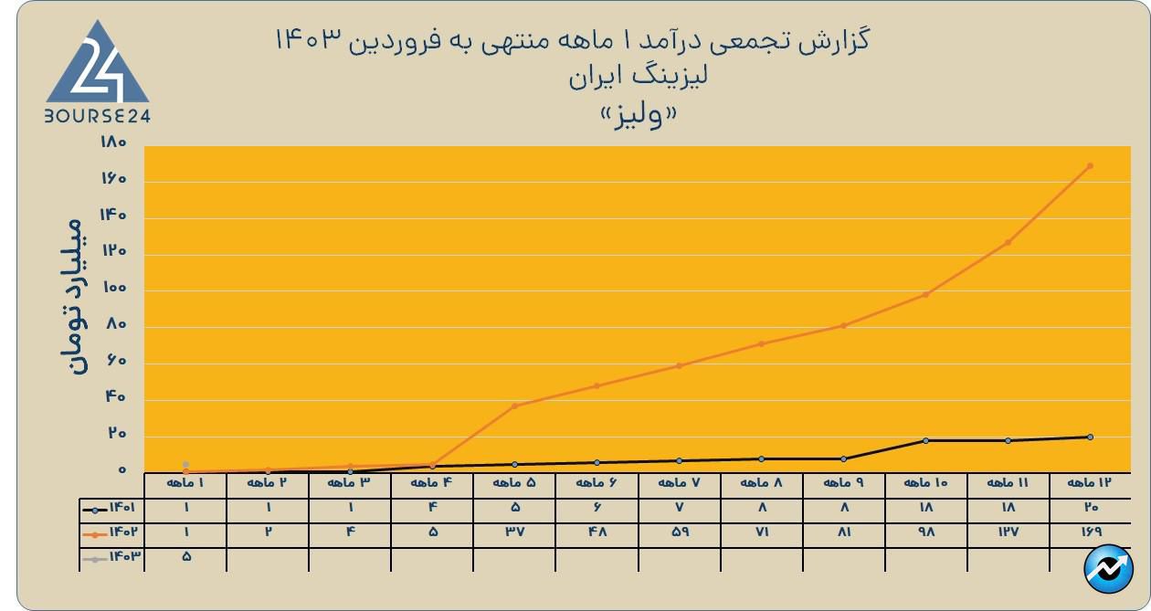 ولیز