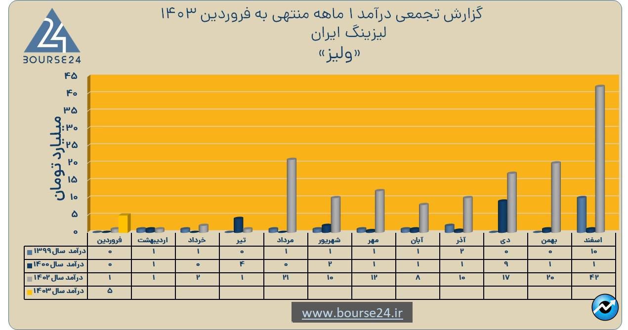 ولیز