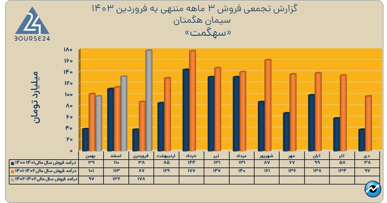 سهگمت