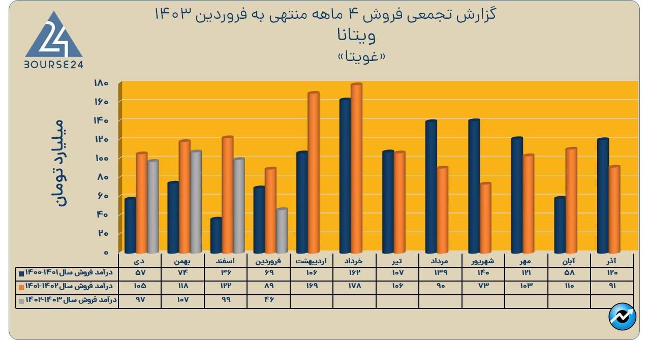 غویتا