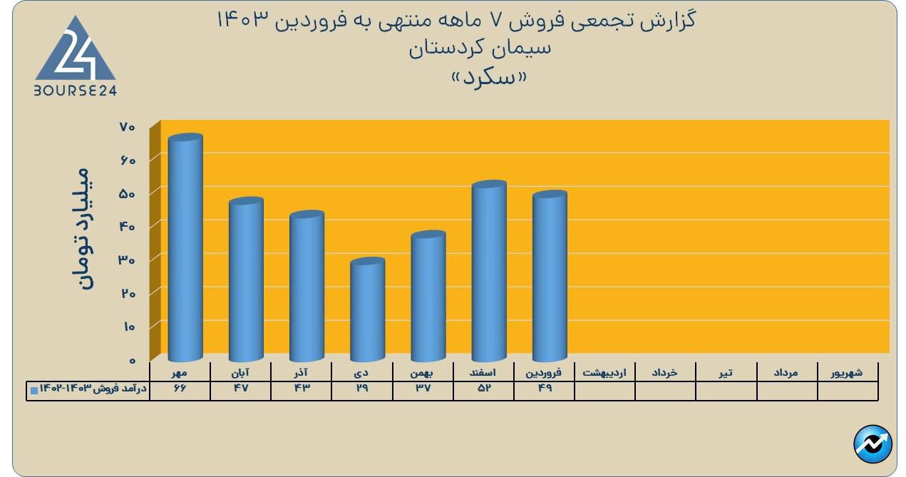 سکرد