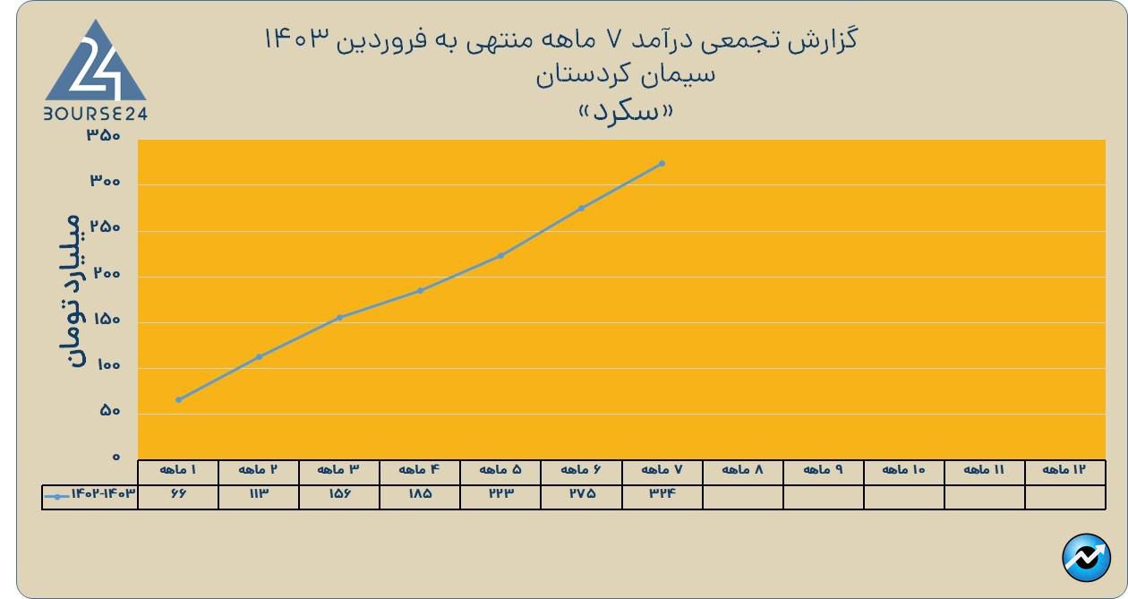 سکرد