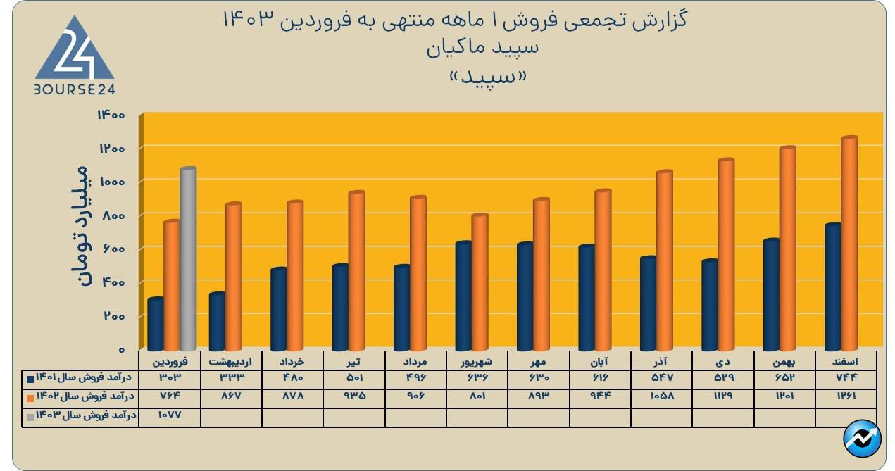 سپید