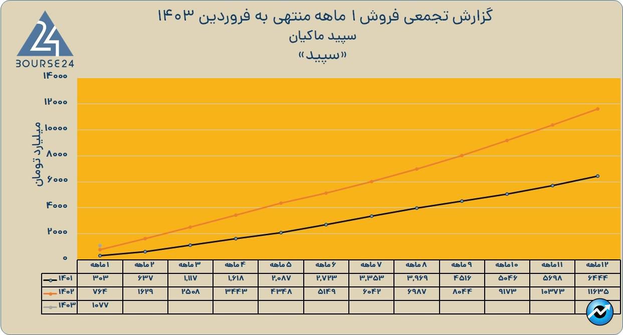 سپید