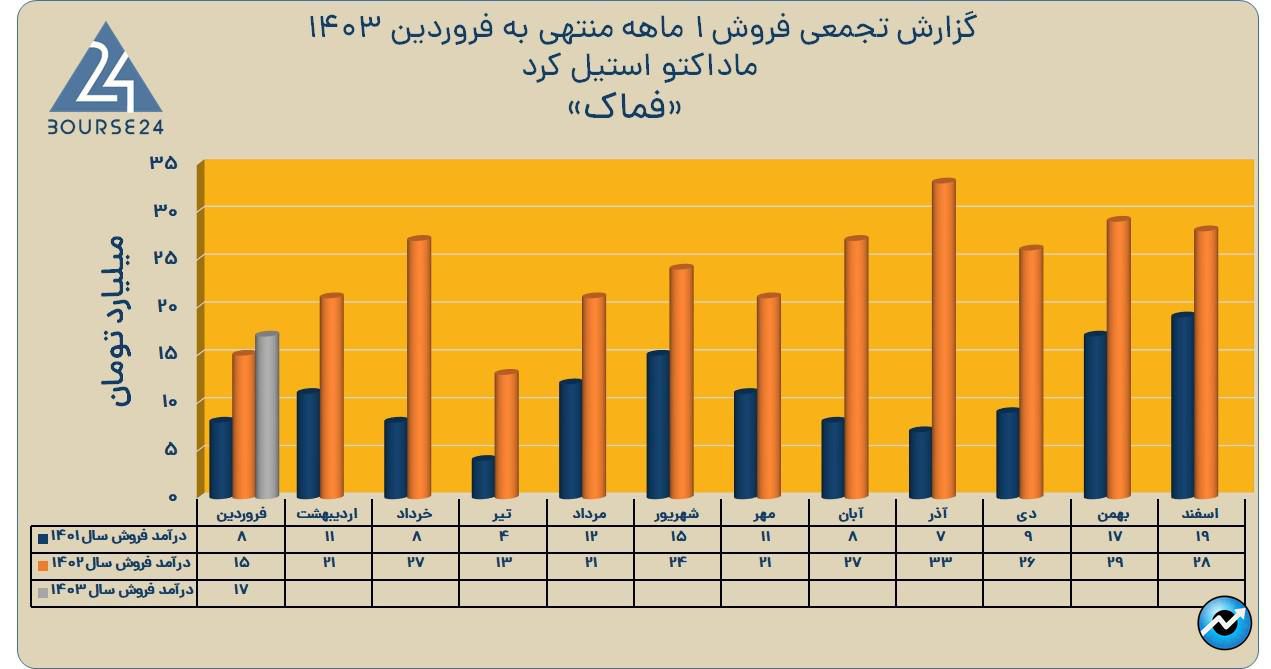 فماک