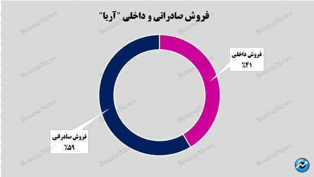 کسب درآمد ۱.۸ میلیارد تومانی