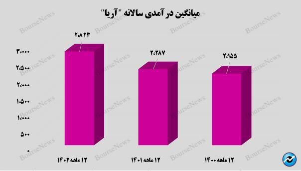 کسب درآمد ۱.۸ میلیارد تومانی