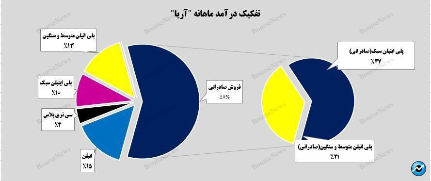 کسب درآمد ۱.۸ میلیارد تومانی