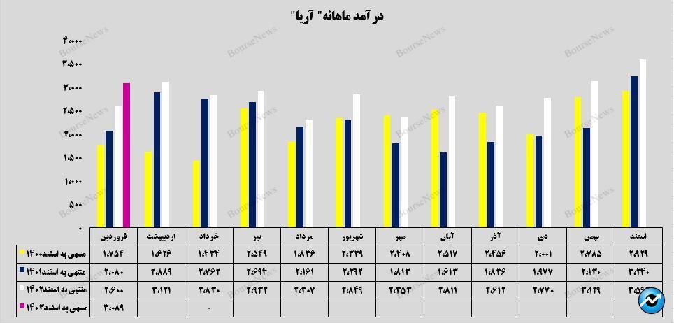 کسب درآمد ۱.۸ میلیارد تومانی