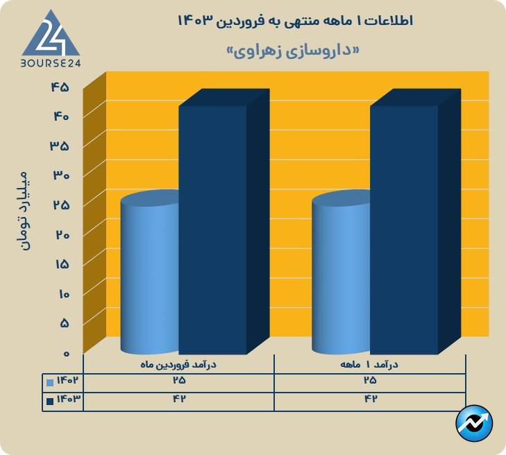 دزهراوی