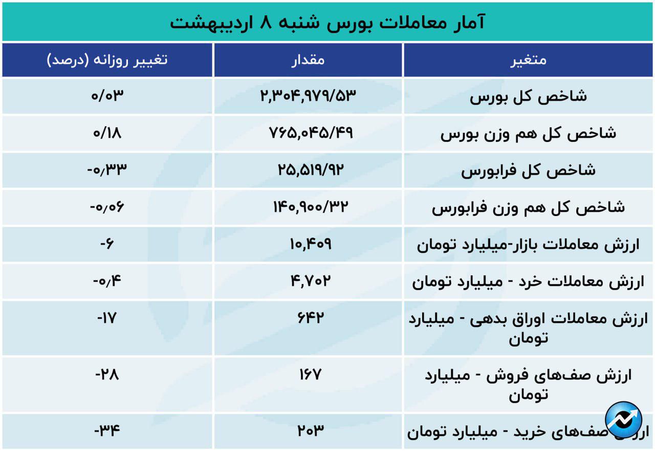 ورود سرمایه چراغ بورس را سبز نگه داشت16