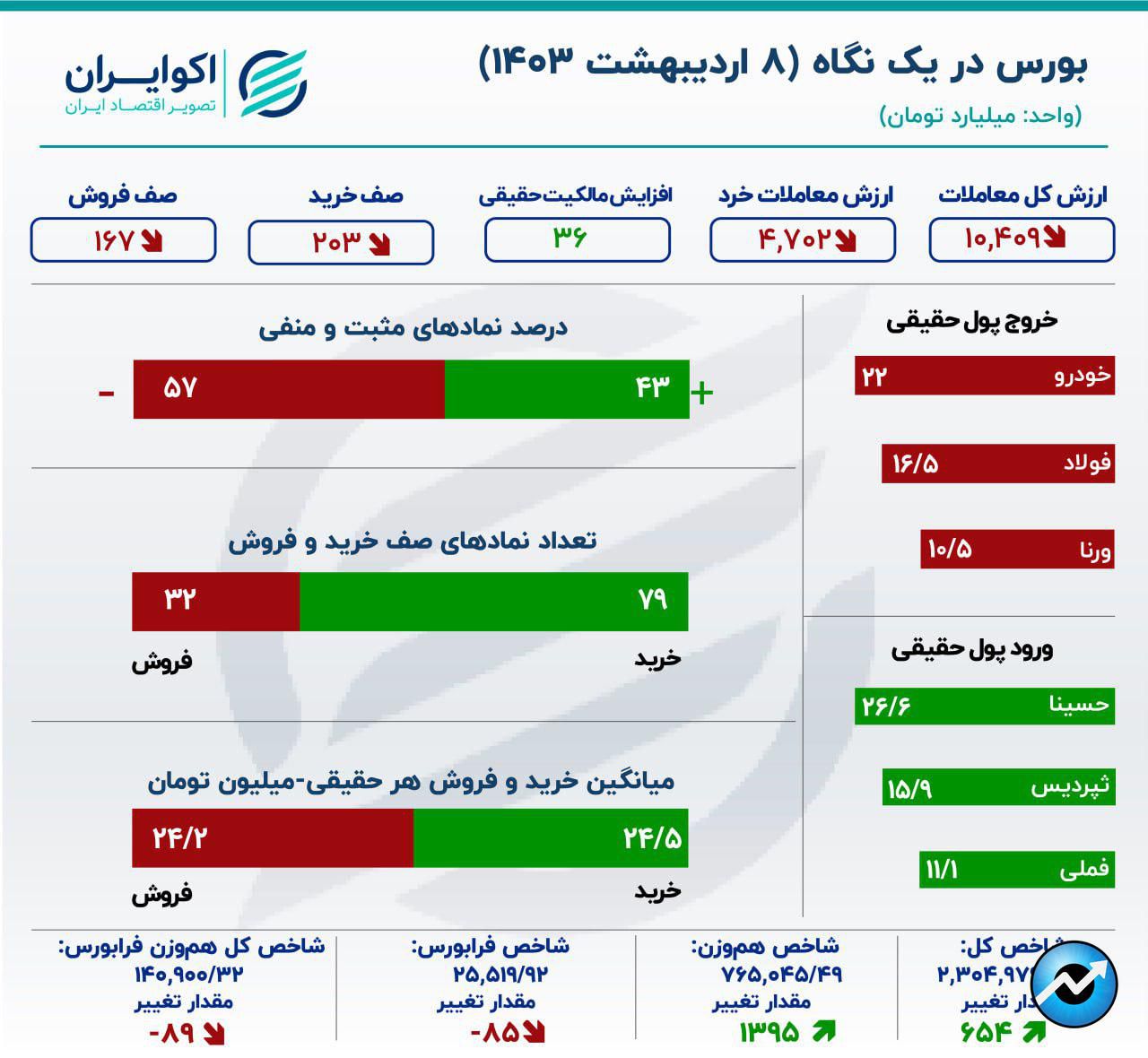 ورود سرمایه چراغ بورس را سبز نگه داشت6