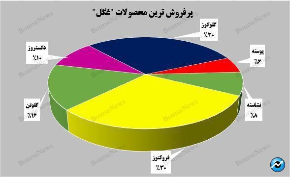 رشد ۴۱ درصدی درآمدی