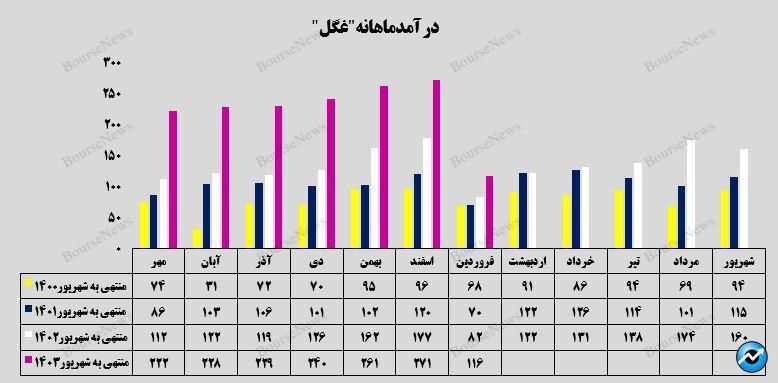 رشد ۴۱ درصدی درآمدی