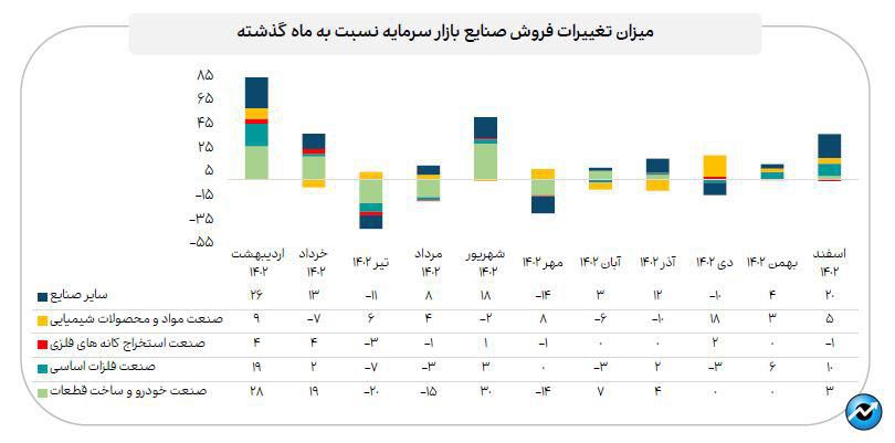 اعلام جزییات میزان فروش صنایع با اهمیت در اسفند ماه ۱۴۰۲