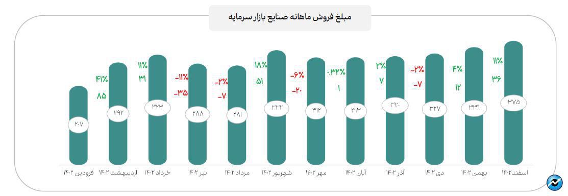 اعلام جزییات میزان فروش صنایع با اهمیت در اسفند ماه ۱۴۰۲