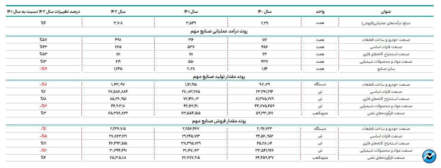 اعلام جزییات میزان فروش صنایع با اهمیت در اسفند ماه ۱۴۰۲