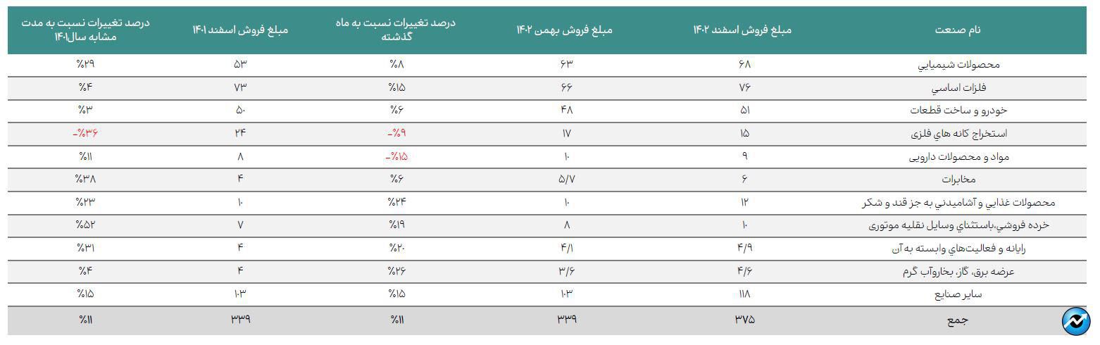 اعلام جزییات میزان فروش صنایع با اهمیت در اسفند ماه ۱۴۰۲