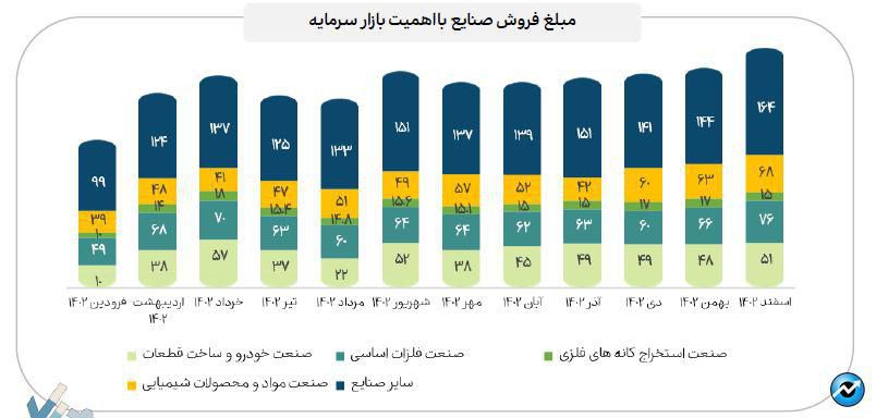 اعلام جزییات میزان فروش صنایع با اهمیت در اسفند ماه ۱۴۰۲