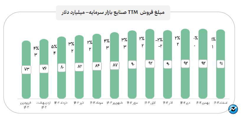 اعلام جزییات میزان فروش صنایع با اهمیت در اسفند ماه ۱۴۰۲