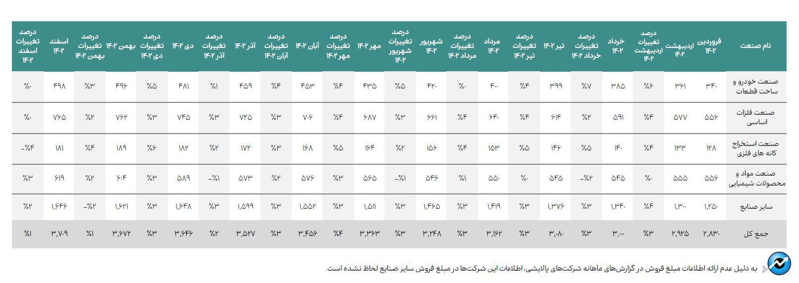 اعلام جزییات میزان فروش صنایع با اهمیت در اسفند ماه ۱۴۰۲