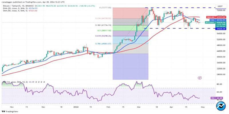 btc-range-bound-near-ar-core-bonk