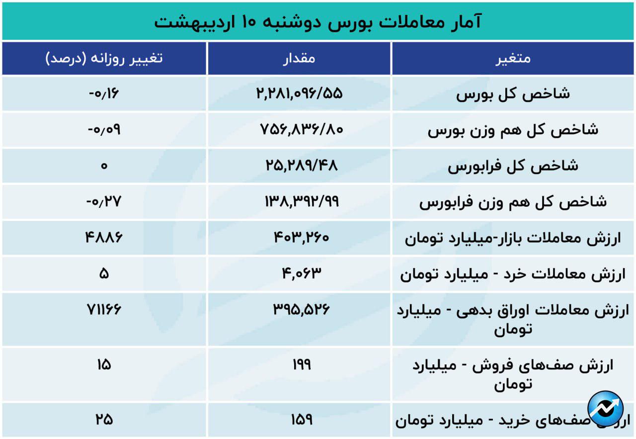 فولاد و فملی شاخص بورس را قرمز کردند / ریزش سهام بزرگان معدنی17