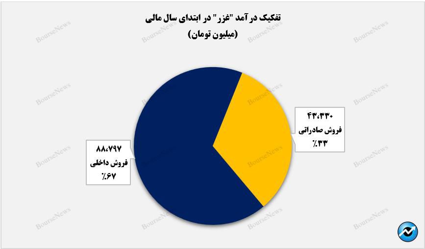 ۶۷ درصد فروش غزر در بازار داخلی شکل گرفت