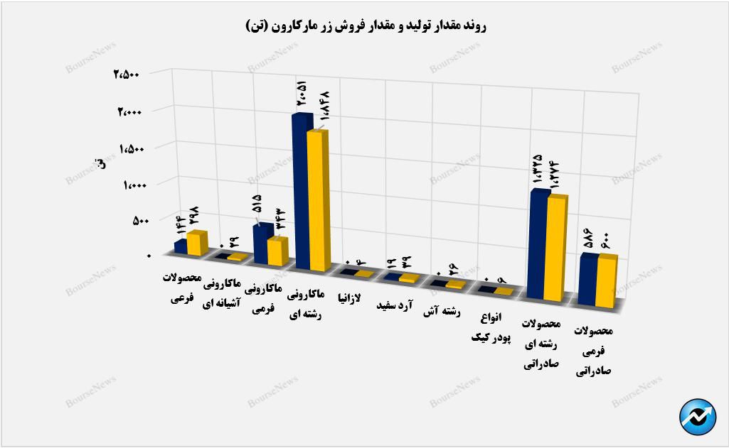 ۶۷ درصد فروش غزر در بازار داخلی شکل گرفت