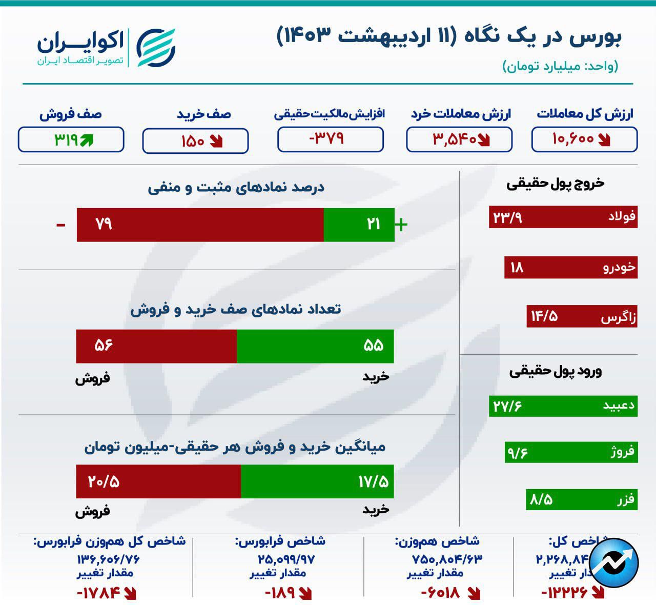 بورس در سراشیبی سقوط / خروج سرمایه ادامه دارد0