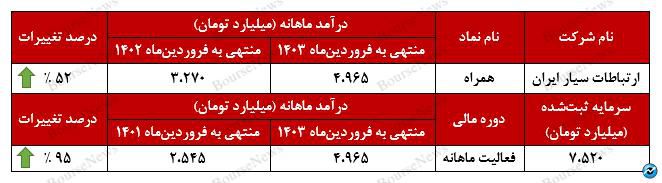 درآمد‌های همراه در مرز ۵ هزار میلیارد تومانی!