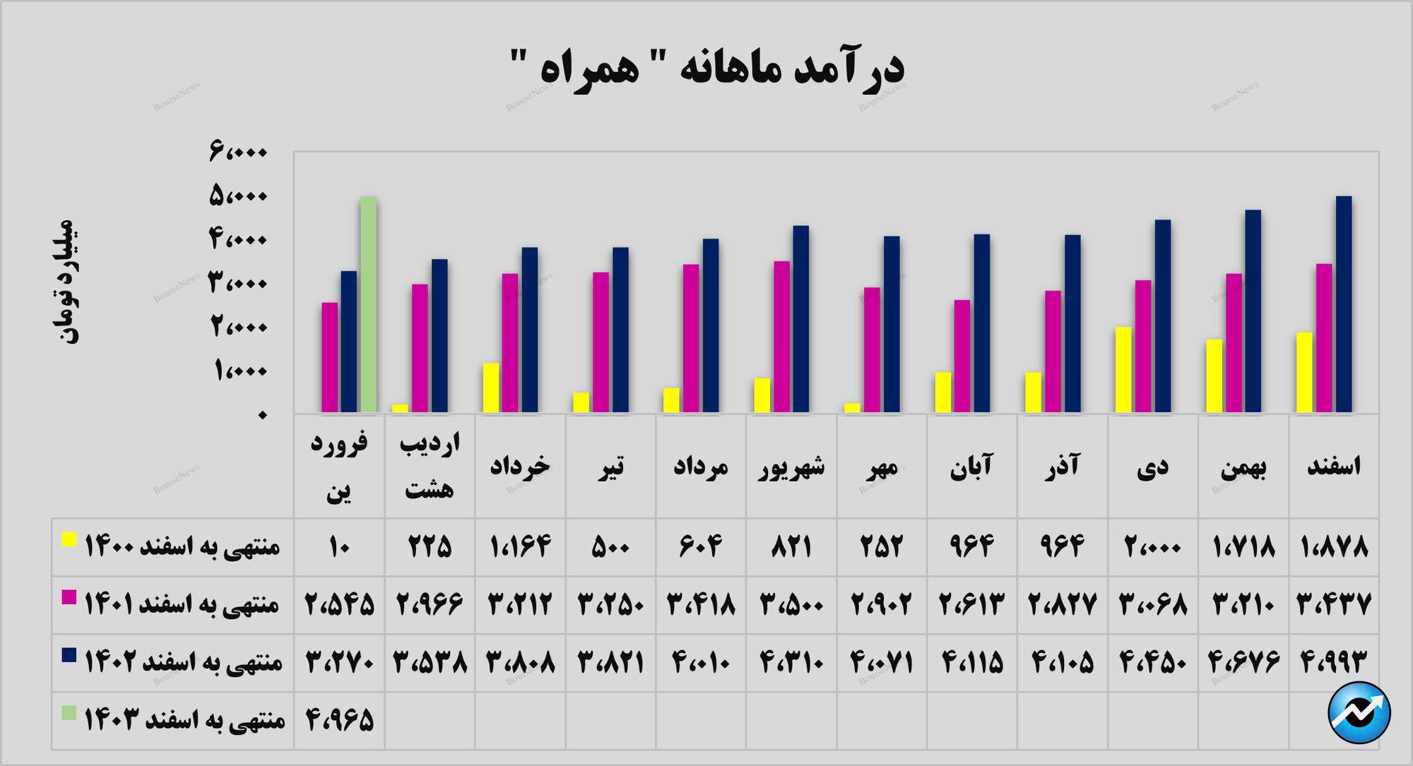 درآمد‌های همراه در مرز ۵ هزار میلیارد تومانی!