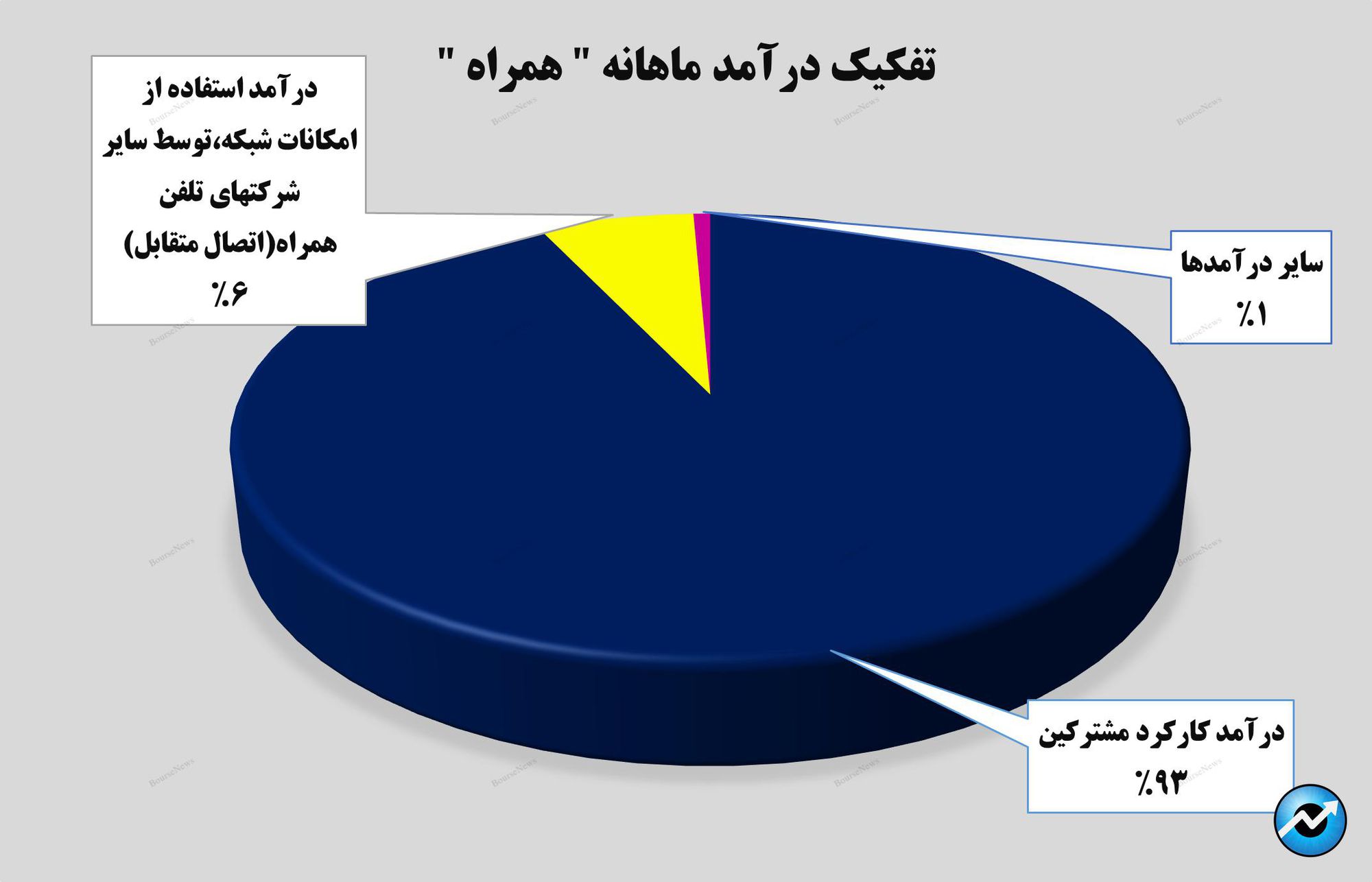 درآمد‌های همراه در مرز ۵ هزار میلیارد تومانی!