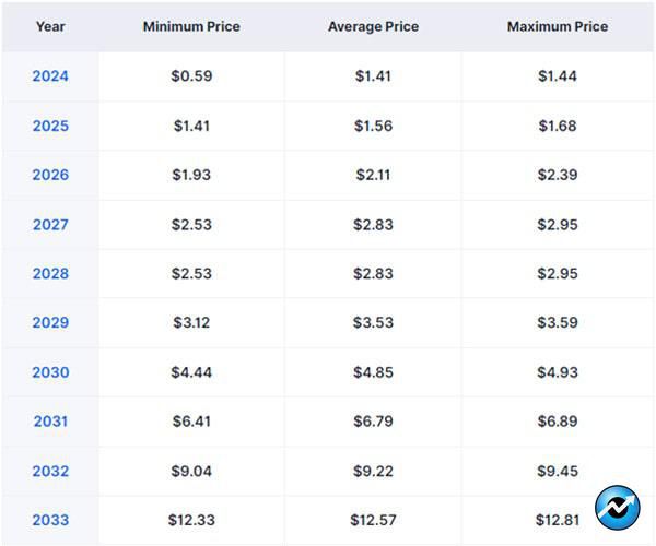 ارز دیجیتال ورم هول