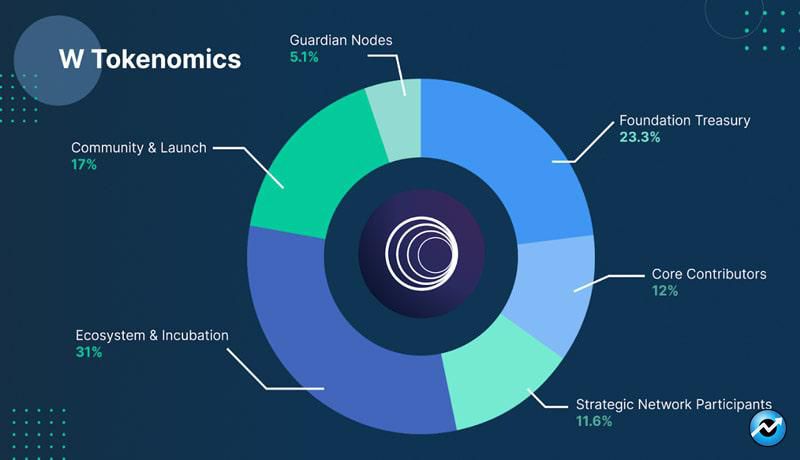 ارز دیجیتال Wormhole