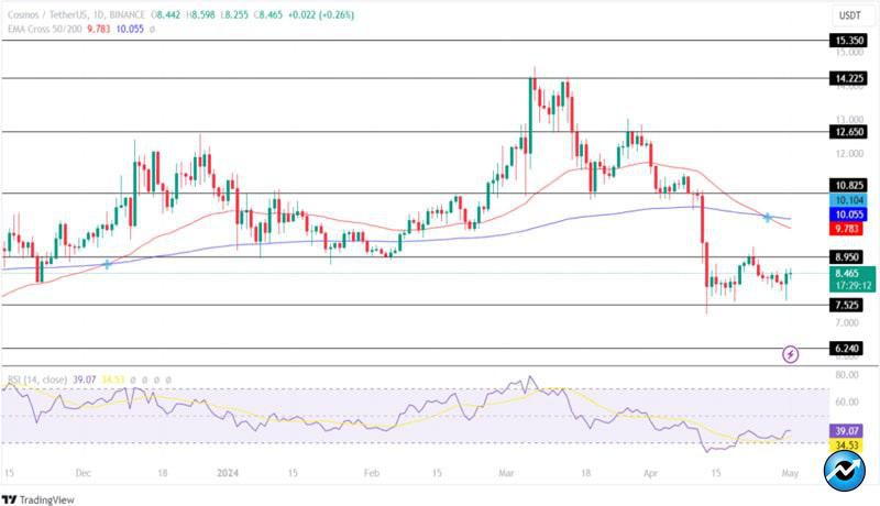 atom-price-jumps-despite-bearish-sentiment-cosmos-to-hit-10-soon