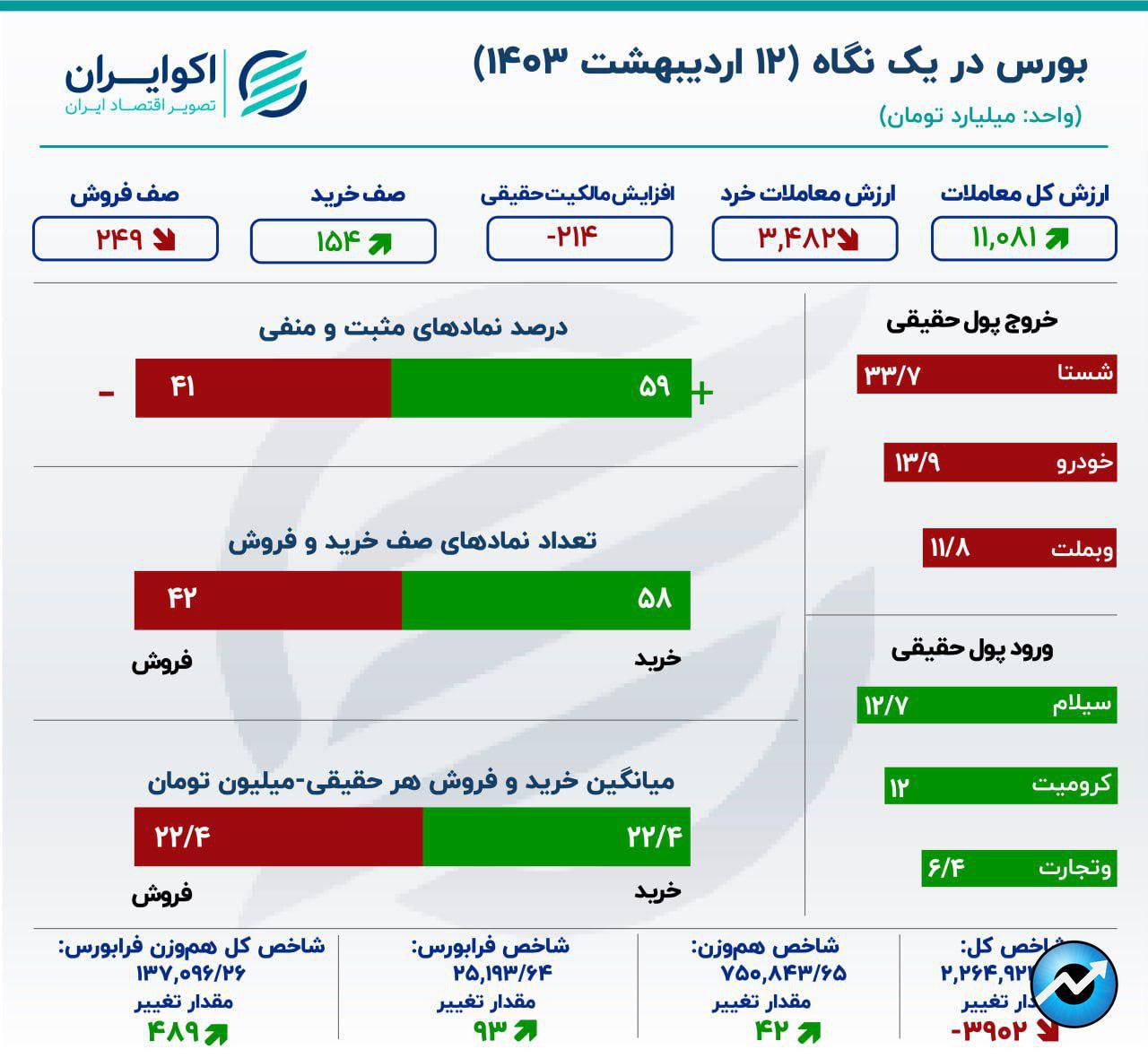 ریزش بورس 4 روزه شد / همسویی جریان پول با شاخص کل0